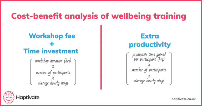 Summary of calculation method for costs and benefits of wellbeing at work training