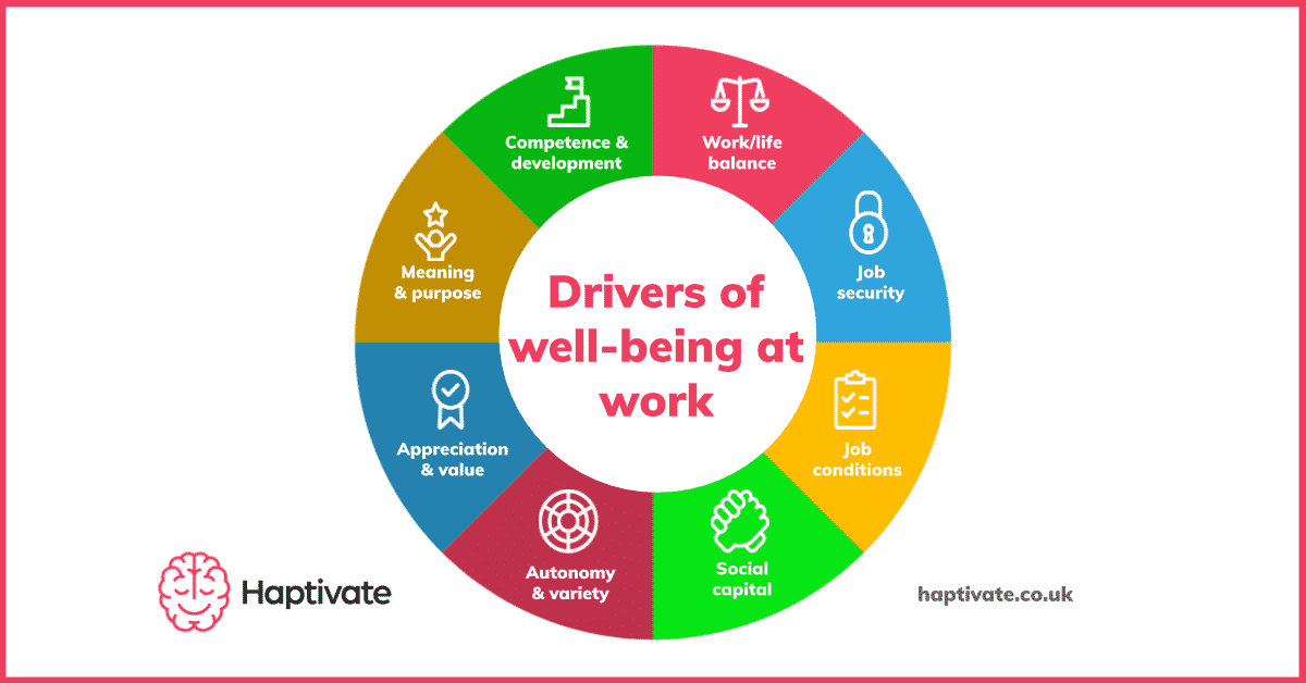 Benefits Of Wellbeing At Work What The Research Says Haptivate