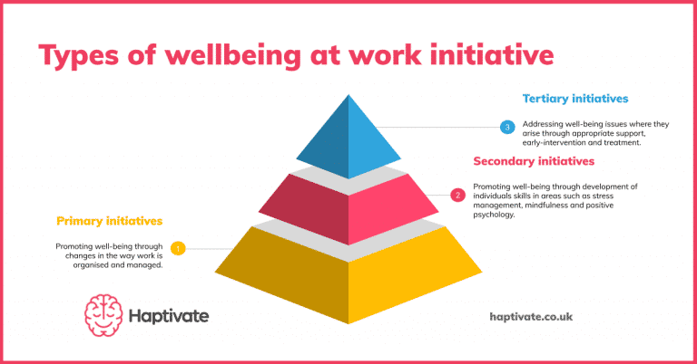 Benefits Of Wellbeing At Work: What The Research Says | Haptivate