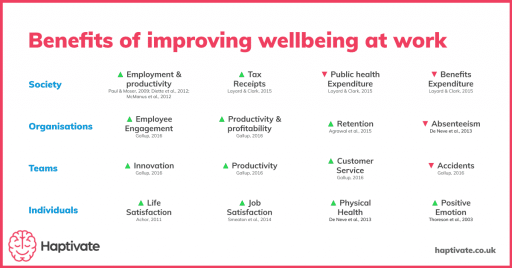 Benefits Of Wellbeing At Work What The Research Says Haptivate