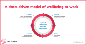 Benefits Of Wellbeing At Work: What The Research Says | Haptivate