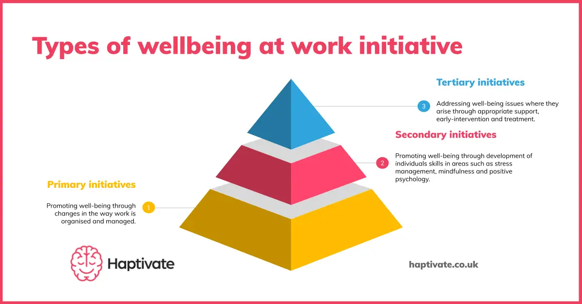 Infographic: Types of Wellbeing at Work Initiative