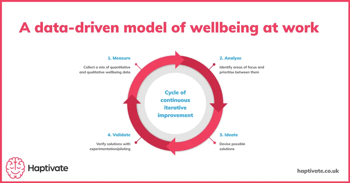 Infographic: a data-driven model of wellbeing at work