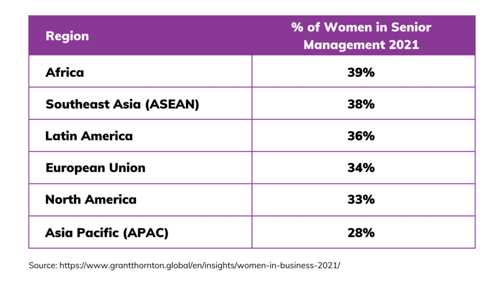Table breaking down women in leadership positions by world region