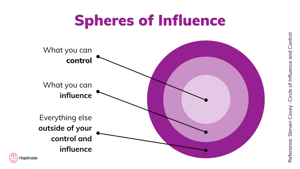 Infographic: Spheres of control, influence and outside of control
