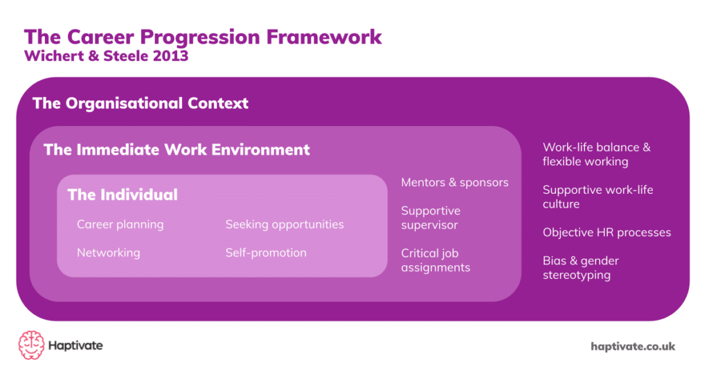 Wichert & Steele’s 2013 Career Progression Framework for Women