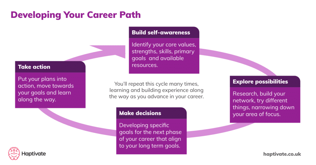 Infographic: How to develop your career path