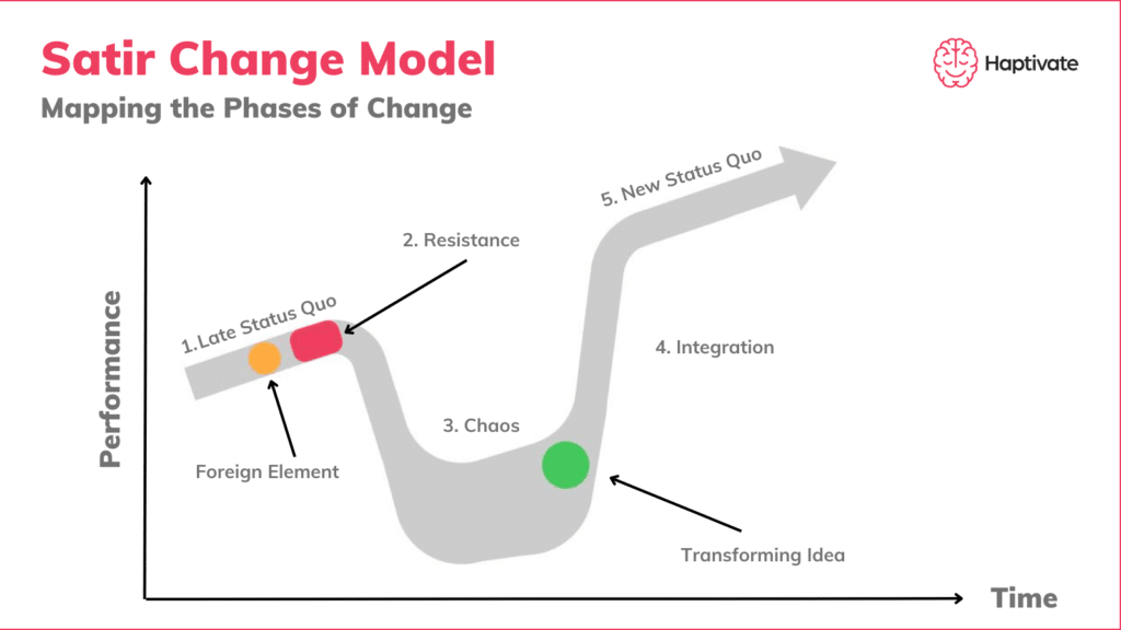 Infographic: Satir Change Model